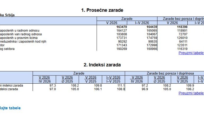 Prosečna neto plata 1.758 evra